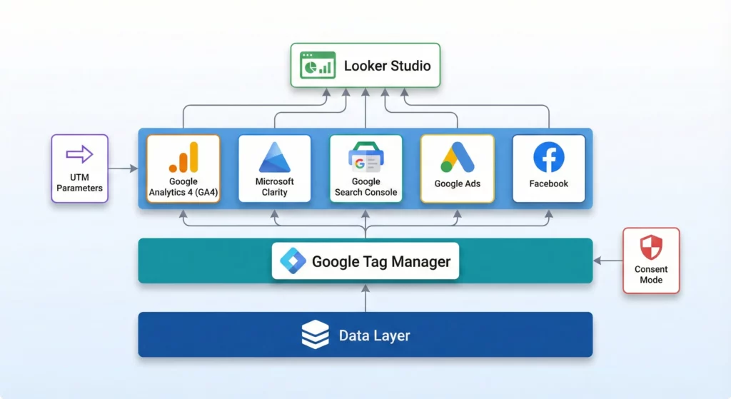 Marketing Measurement Foundation architecture showing layered tool stack from Data Layer through GTM to analytics platforms and reporting