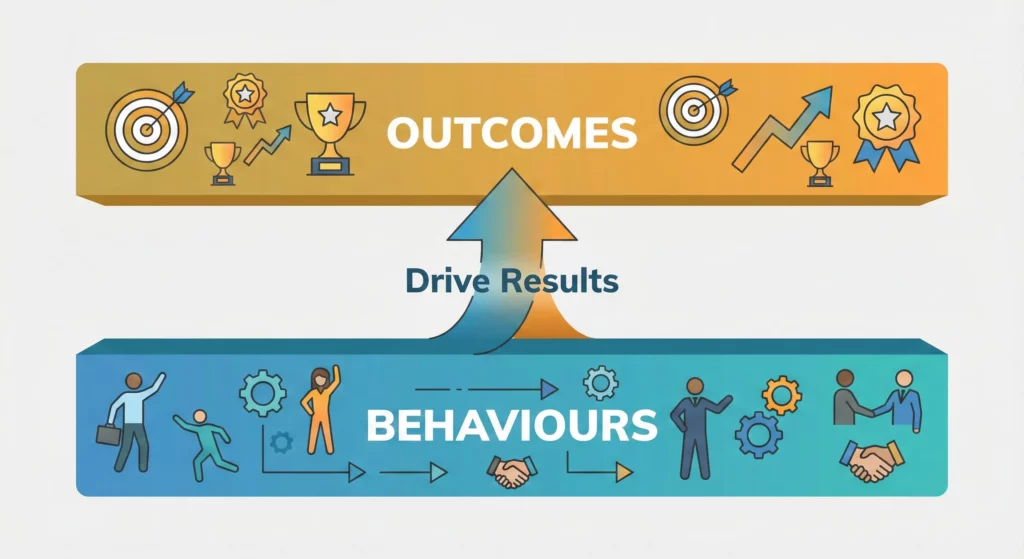 Diagram illustrating how behaviours drive business outcomes in the OB1 framework